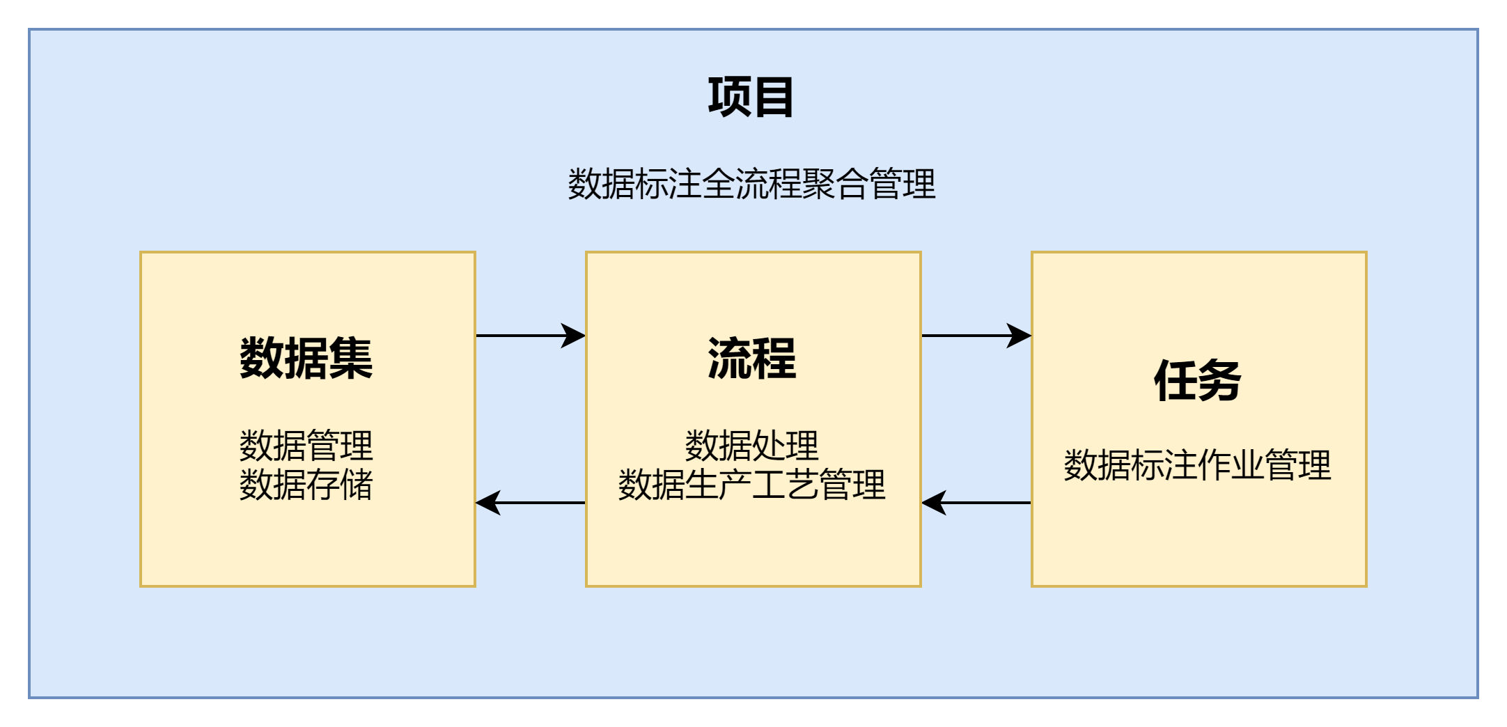 项目概述